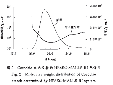 Cocodrie׵۵HPSEC-MALLS-RIɫZD