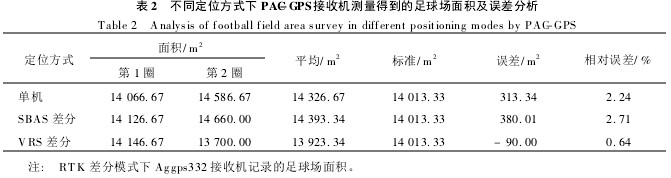 D3 PAC-GPSՙC(j)چΙC(j)ģʽSBASģʽVRSģʽµy܉E